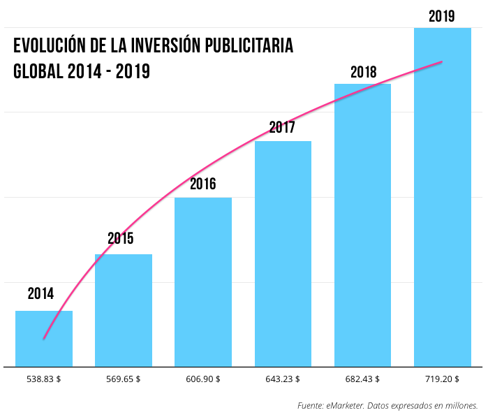 Evolución inversión publicitaria