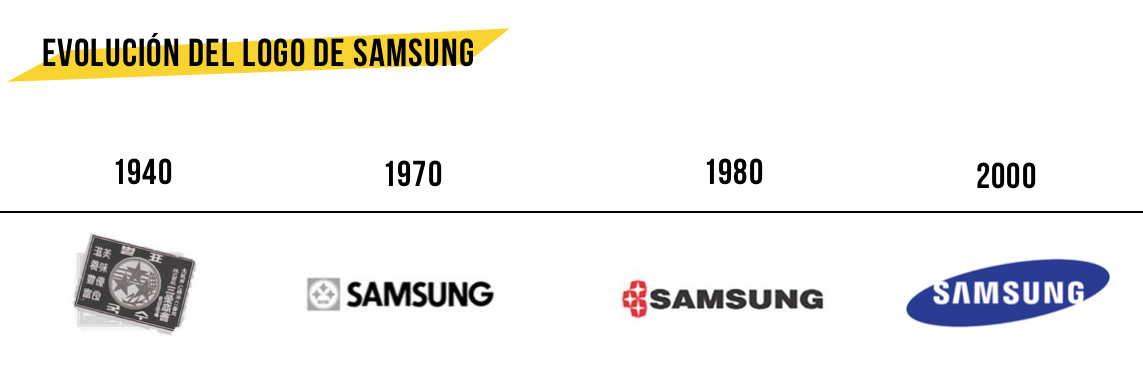 Evolución logo Samsung