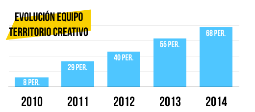 evolucion-personal-territorio-creativo