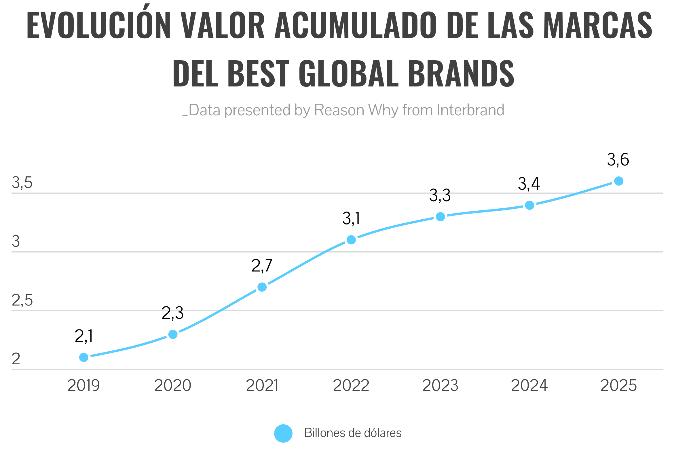 Gráfico de evolución del valor total del ranking Best Global Brands de Interbrand