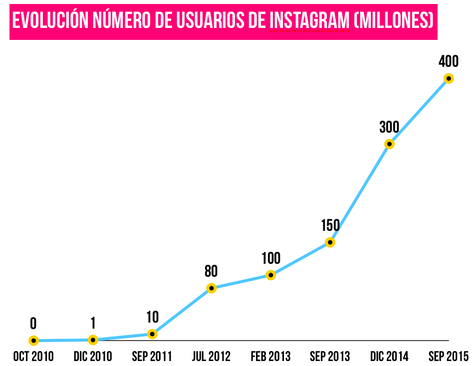 evolucion-usuarios-instagram