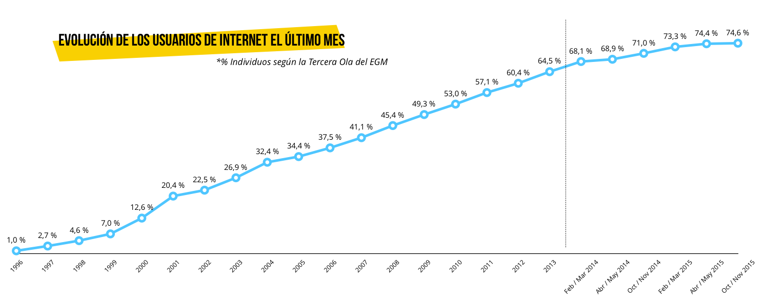 evolucion-usuarios-internet-egm