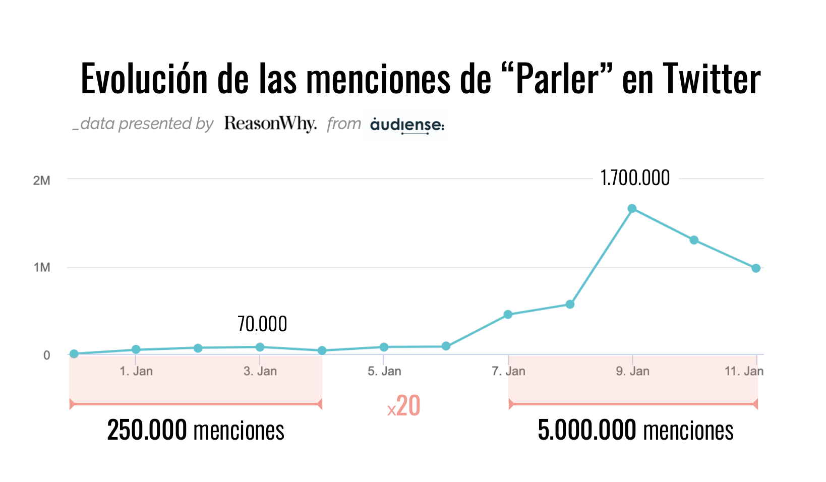 Evolución de las menciones de 