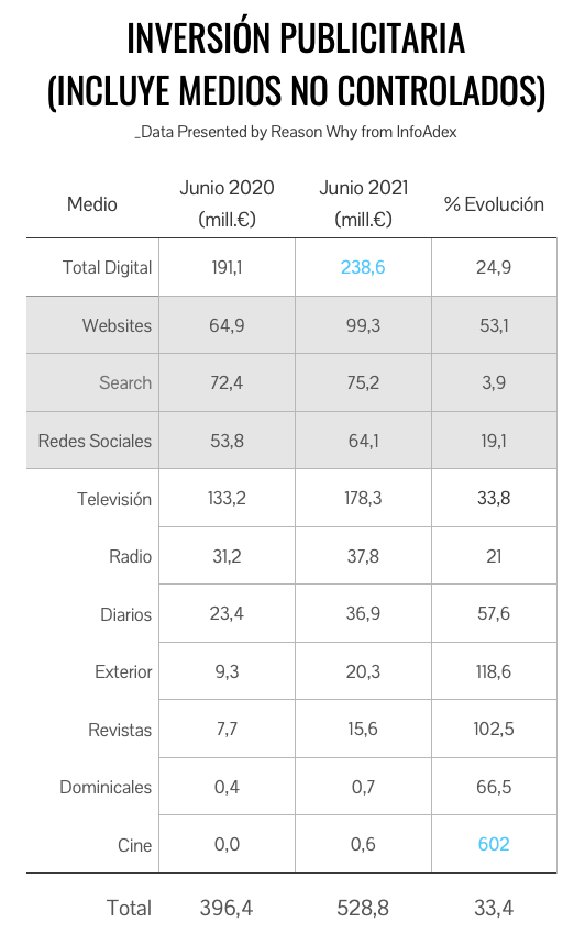 Evolución de la inversión publicitaria (Junio 2020 vs Junio 2021)