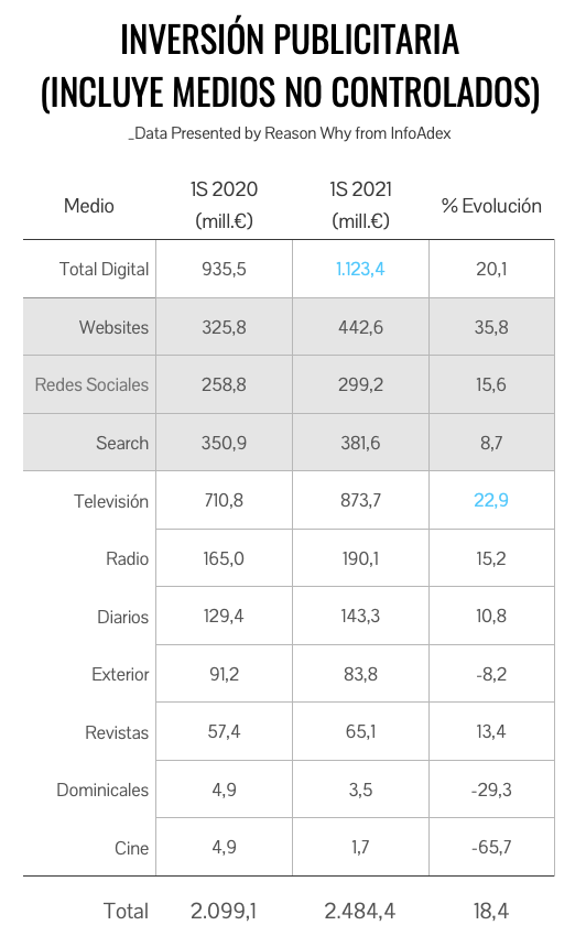 Evolución de la inversión publicitaria en junio 2021