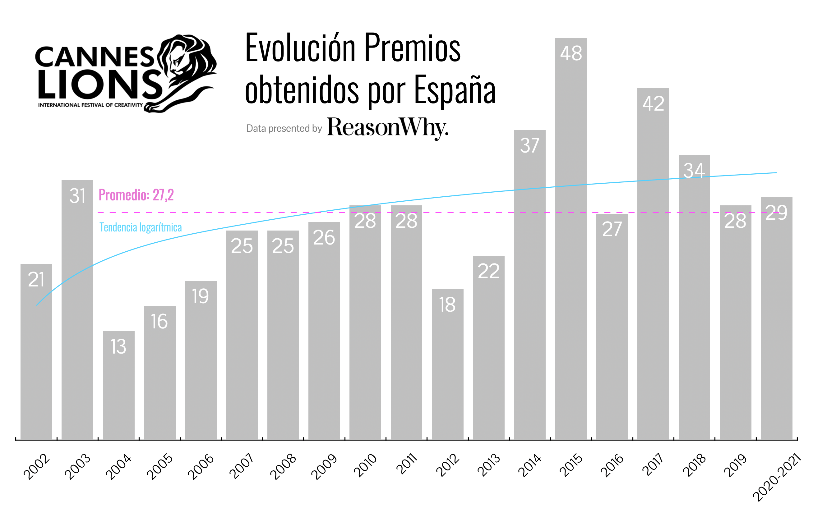 Resultados de España en Cannes Lions 2021 #CannesLions