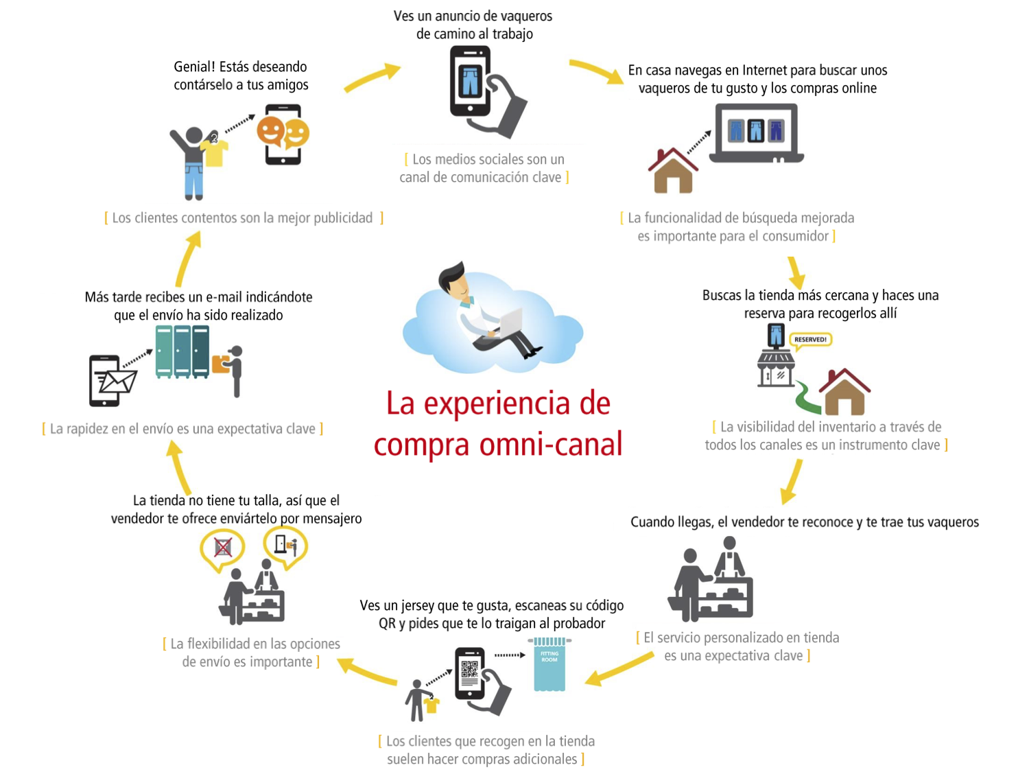 experiencia-compra-omnicanal