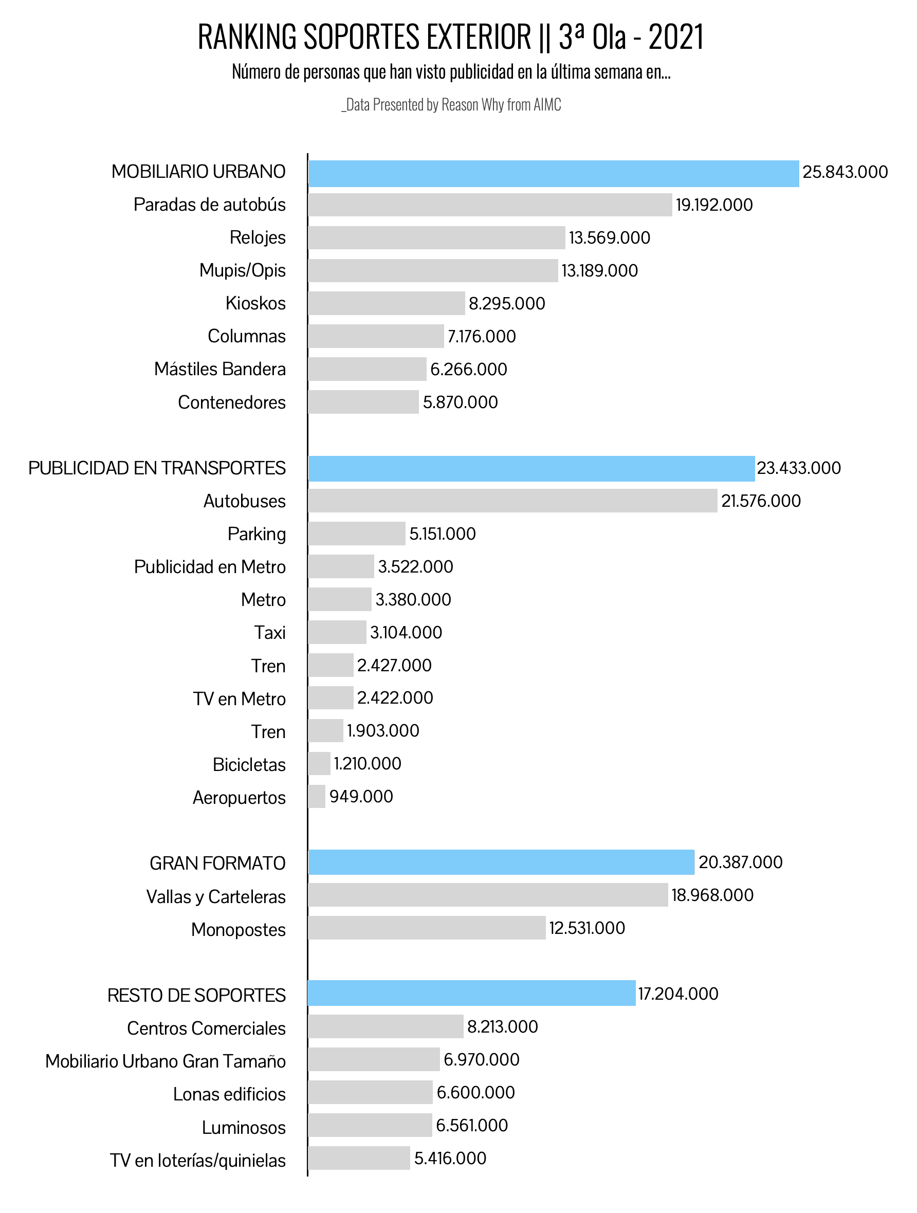 Audiencias soportes Exterior en España