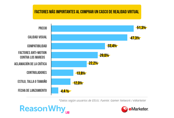 factores-compra-casco-vr