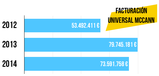 factuarcion-universal-mccann-resultados