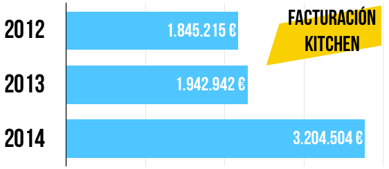facturacion-kitchen-agencia-resultados-salud-financiera