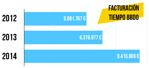 facturacion-tiempo-bbdo-resultados