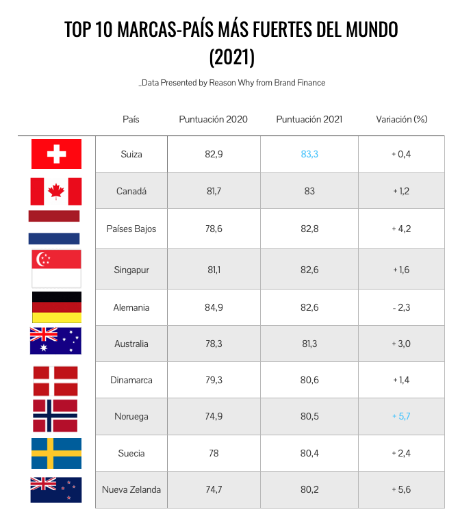 Top 10 marcas-país más fuertes 2021