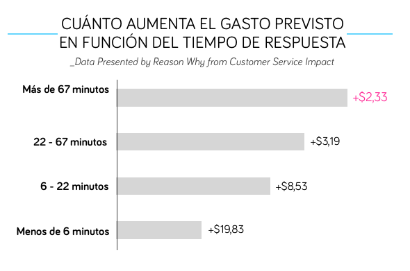 tiempo-respuesta-gasto