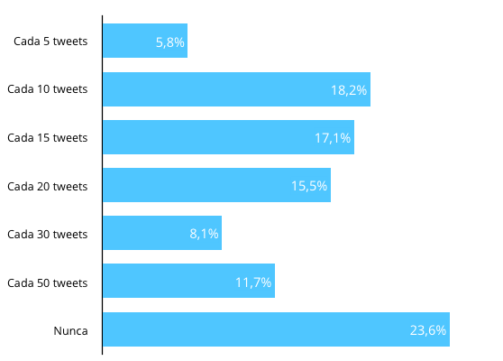 frecuencia-anuncios-twitter