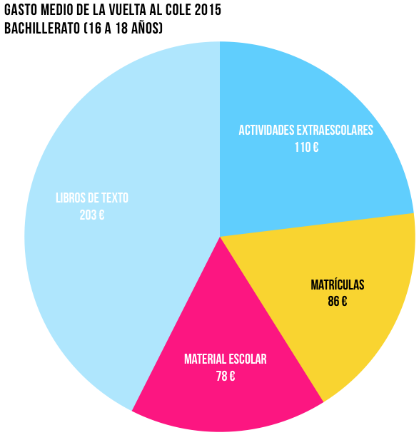 Gasto medio Vuelta al cole 2015 Bachillerato