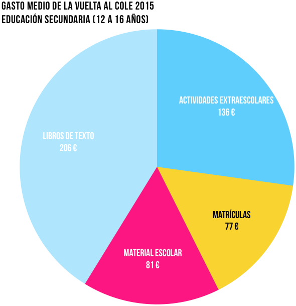 Gasto medio Vuelta al cole 2015 secundaria