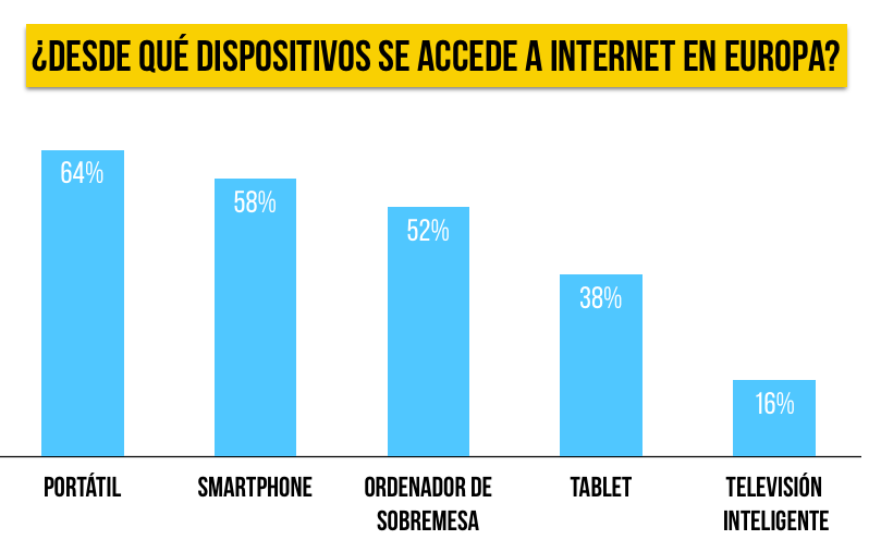 grafica-dispositivos-moviles-acceso-internet-europa
