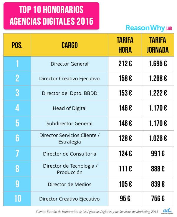 Gráfica honorarios