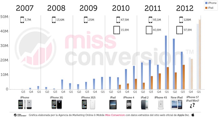 Gráfica ventas iPad