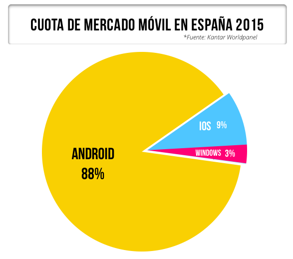 Diferencias entre Android y Apple