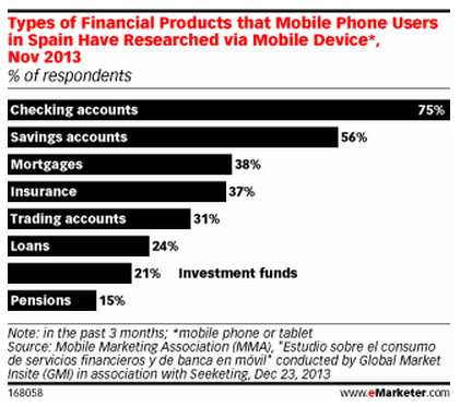 Un 44% de los españoles ha accedido a algún servicio financiero desde su smartphone-penetracion-mobile-servicios-financieros