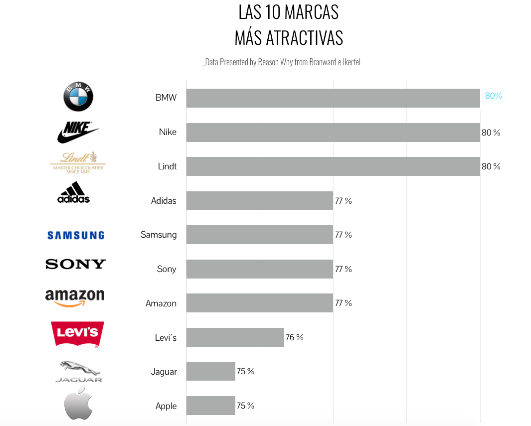 grafico-10marcasatractivas-reasonwhy.