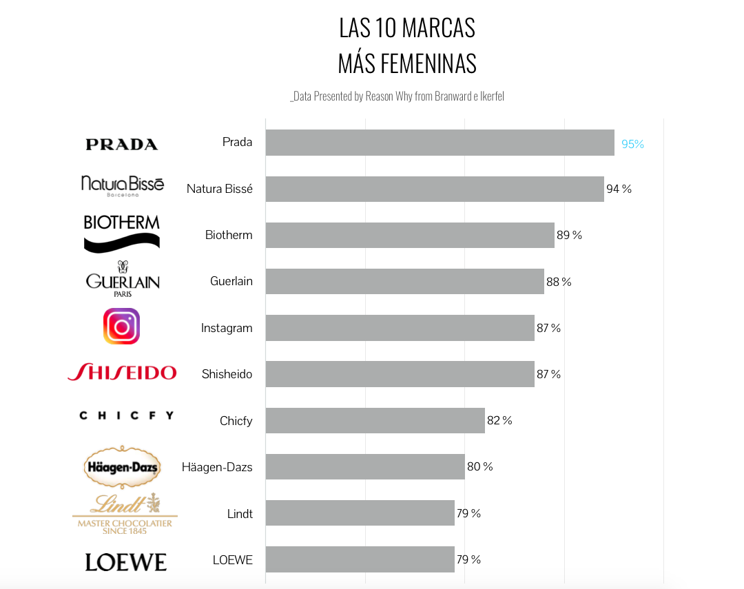 grafico-10marcasfemeninas-reasonwhy