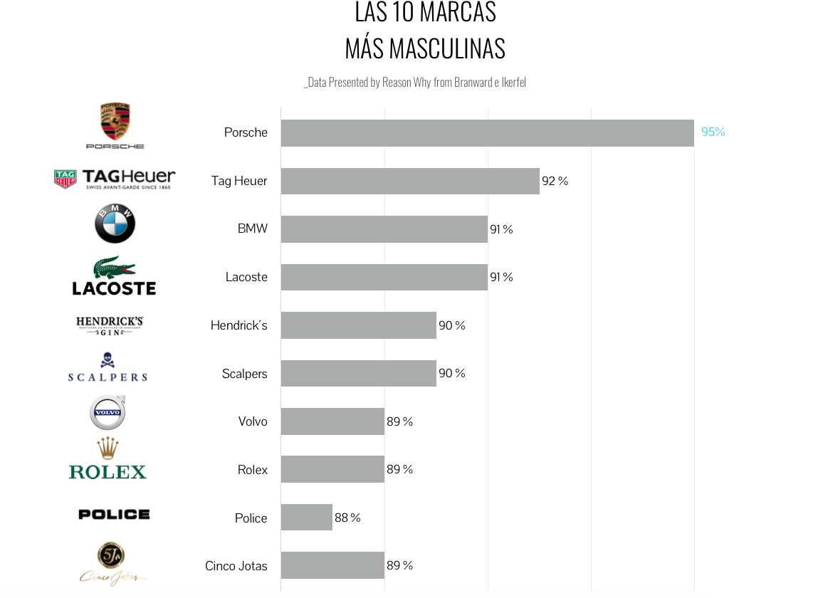 grafico-10marcasmasulinas-reasonwhy