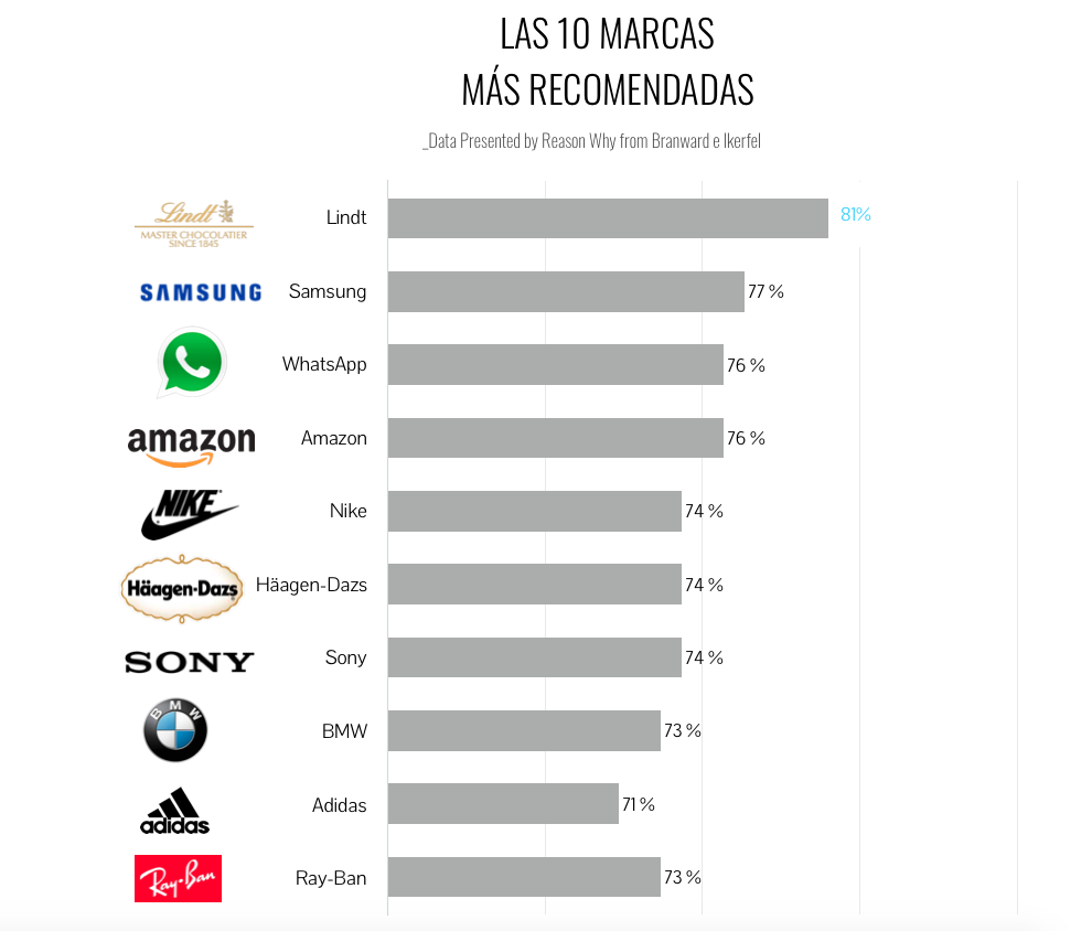 grafico-10marcasrecomendadas-reasonwhy.