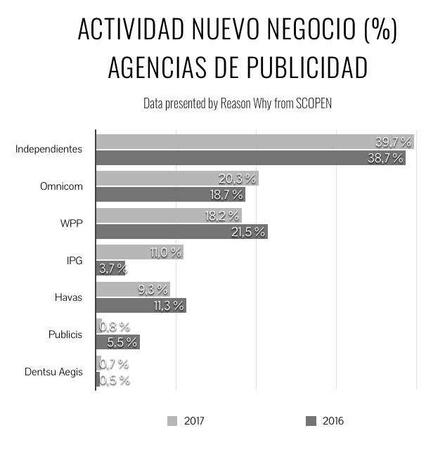 grafico-agenciascreativas-nuevonegocio-comparativa