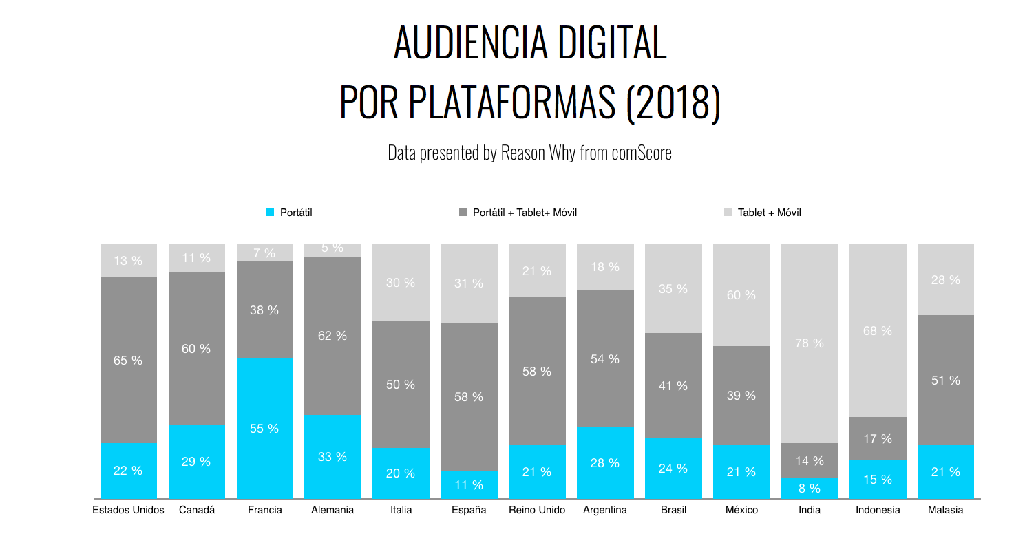 grafico-audiencias-plataformas-reasonwhy