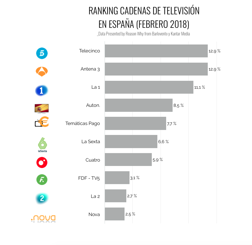 grafico-audiencias-television-febrero-2018