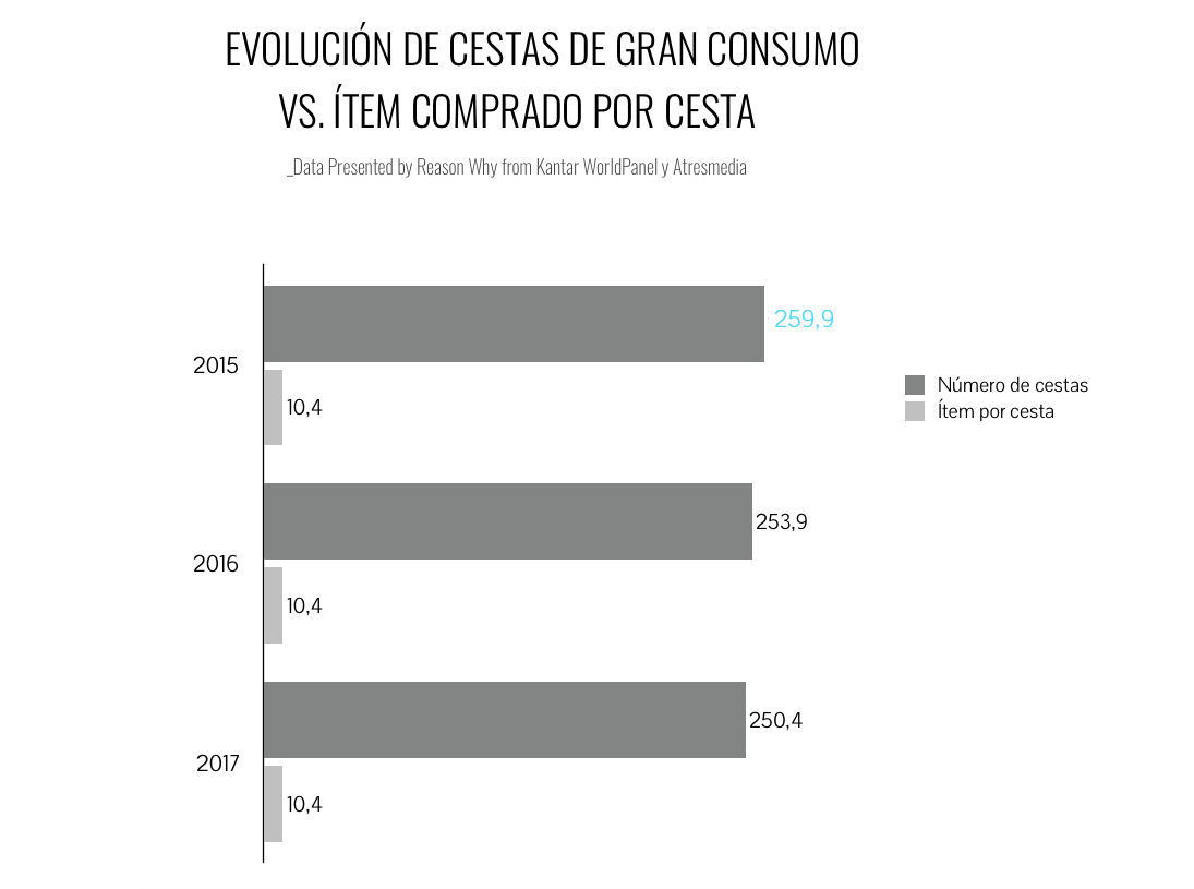 grafico-cestasgranconsumo-reasonwhy