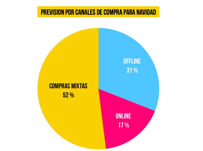 Previsión por canal de compras para Navidad