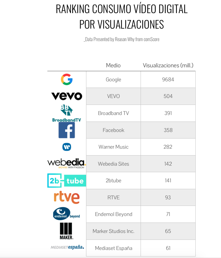 grafico-comscore-visualizaciones-video-reasonwhy