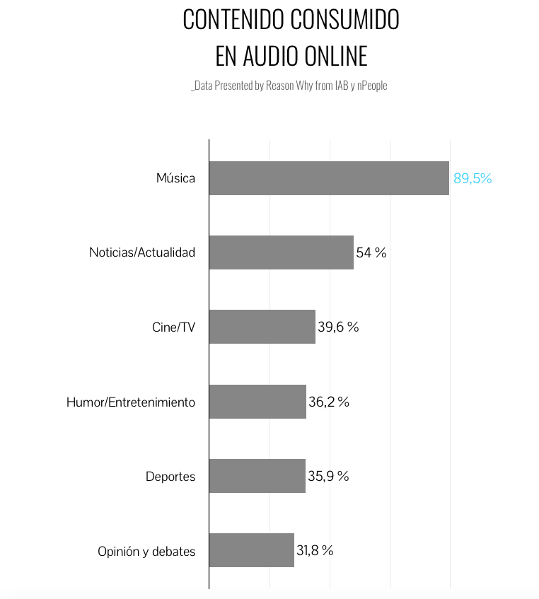 grafico-consumo-audio-online-contenido