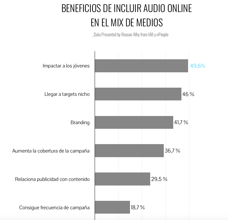 grafico-consumo-audio-online-mixmedios