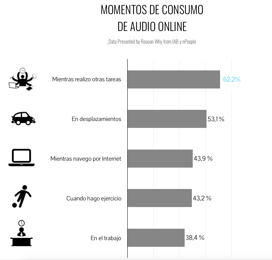 grafico-consumo-audio-online-momentos