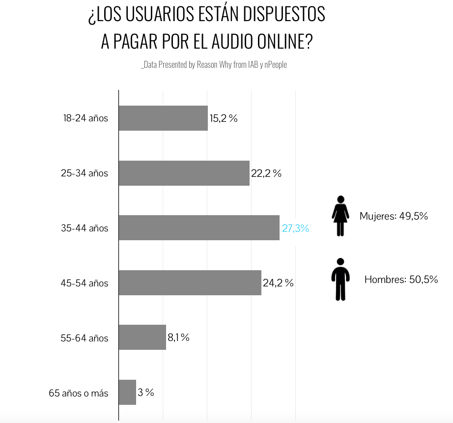 grafico-consumo-audio-online-premium
