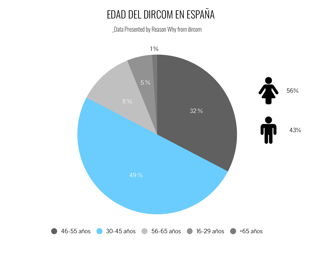 grafico-edaddircomespana-reasonwhy