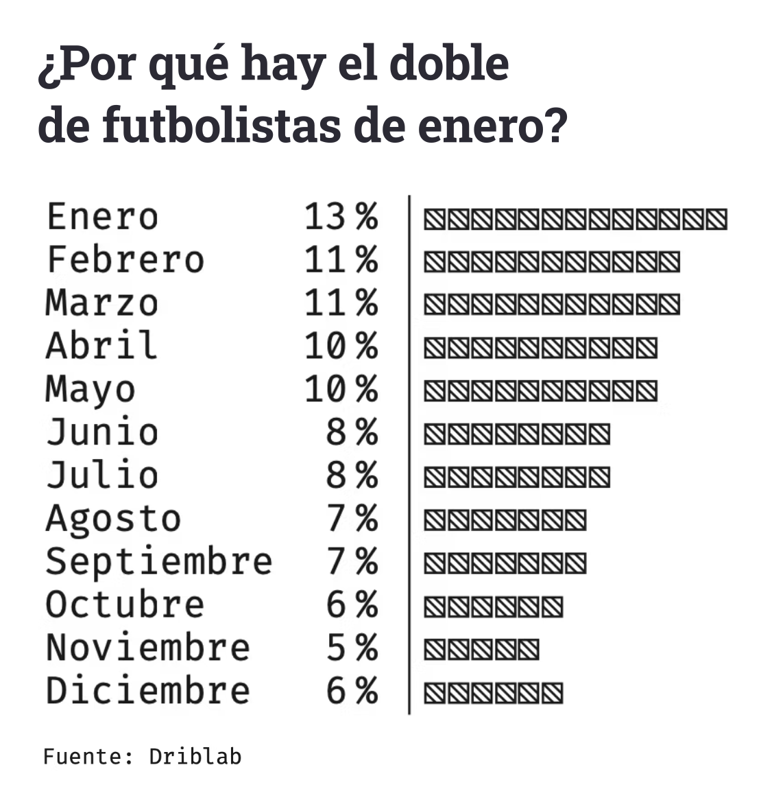 Gráfico con porcentaje de jugadores de fútbol profesionales nacidos en cada mes