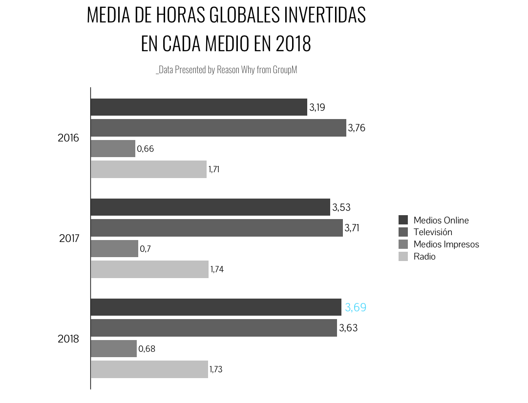 grafico-horasconsumomedios-groupm