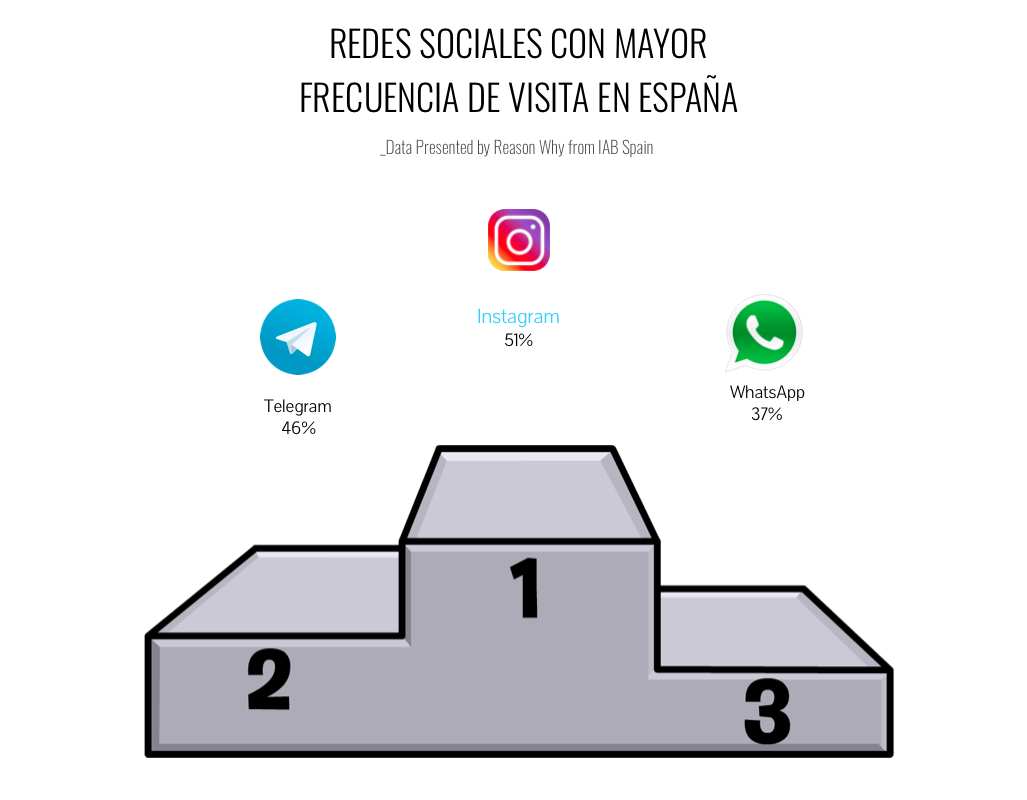 grafico-iab-redessociales-frecuenciavisita-reasonwhy