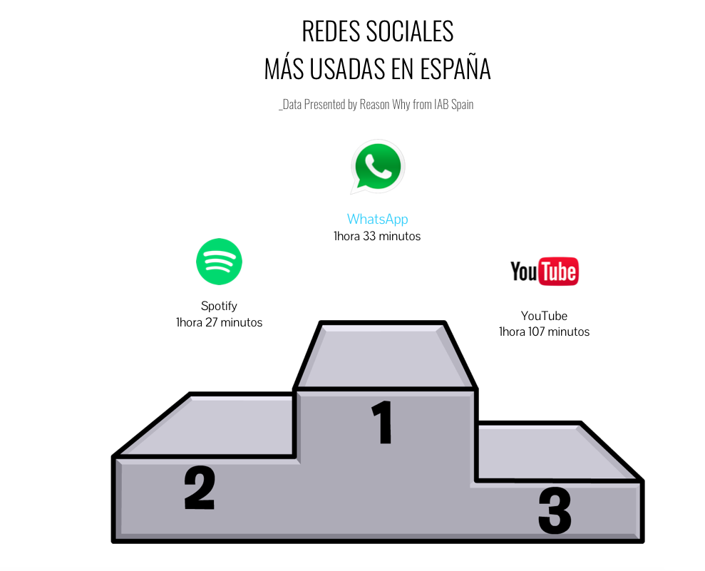 grafico-iab-redessociales-masusadas-reasonwhy