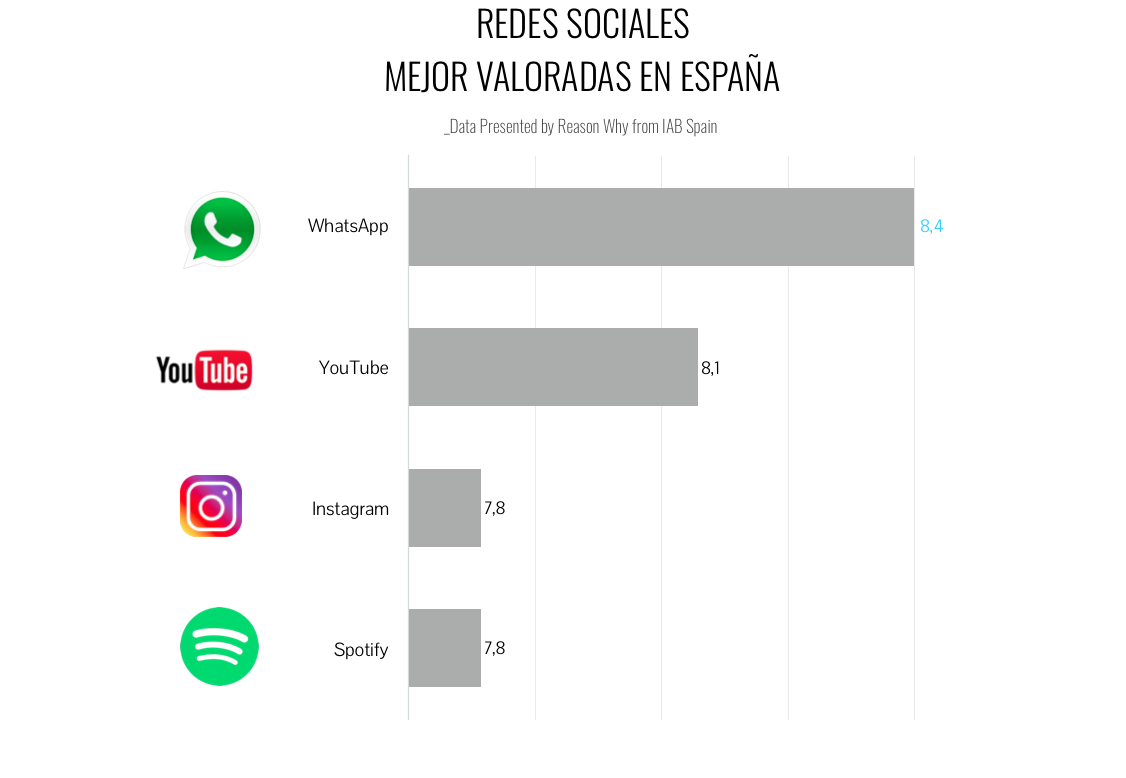 grafico-iab-redessociales-mejorvaloradas-reasonwhy