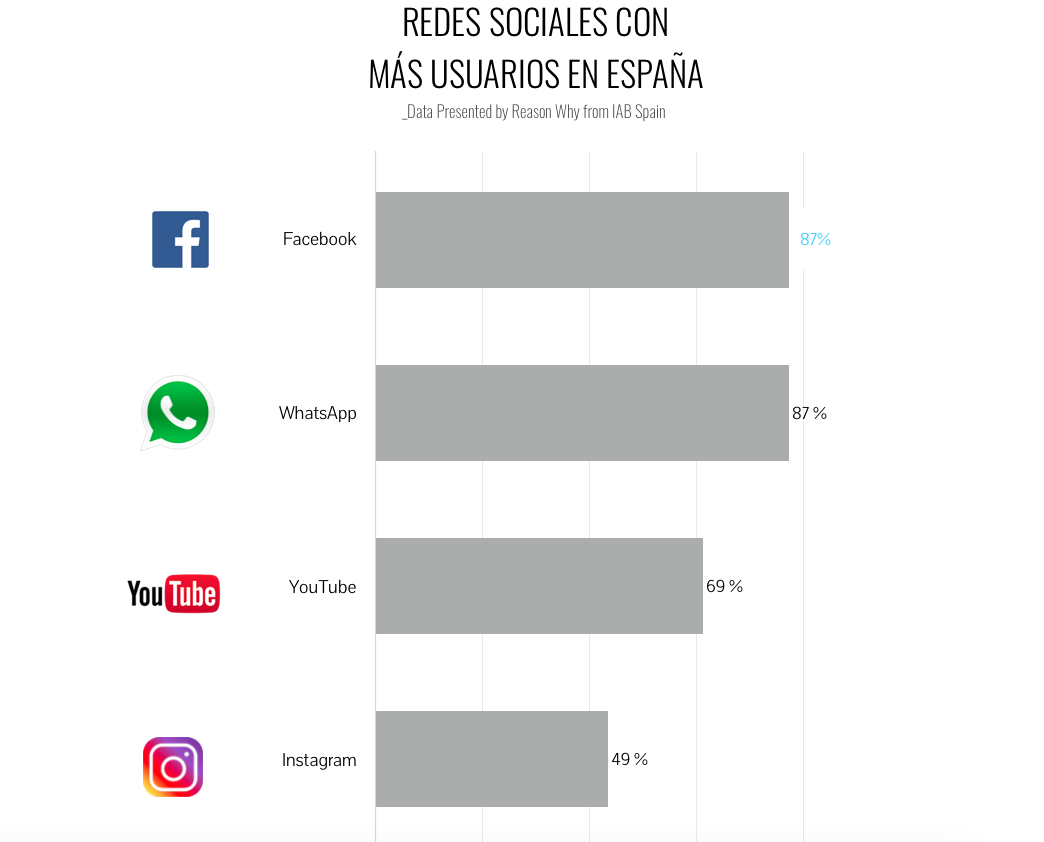 grafico-iab-redessociales-usuarios-reasonwhy