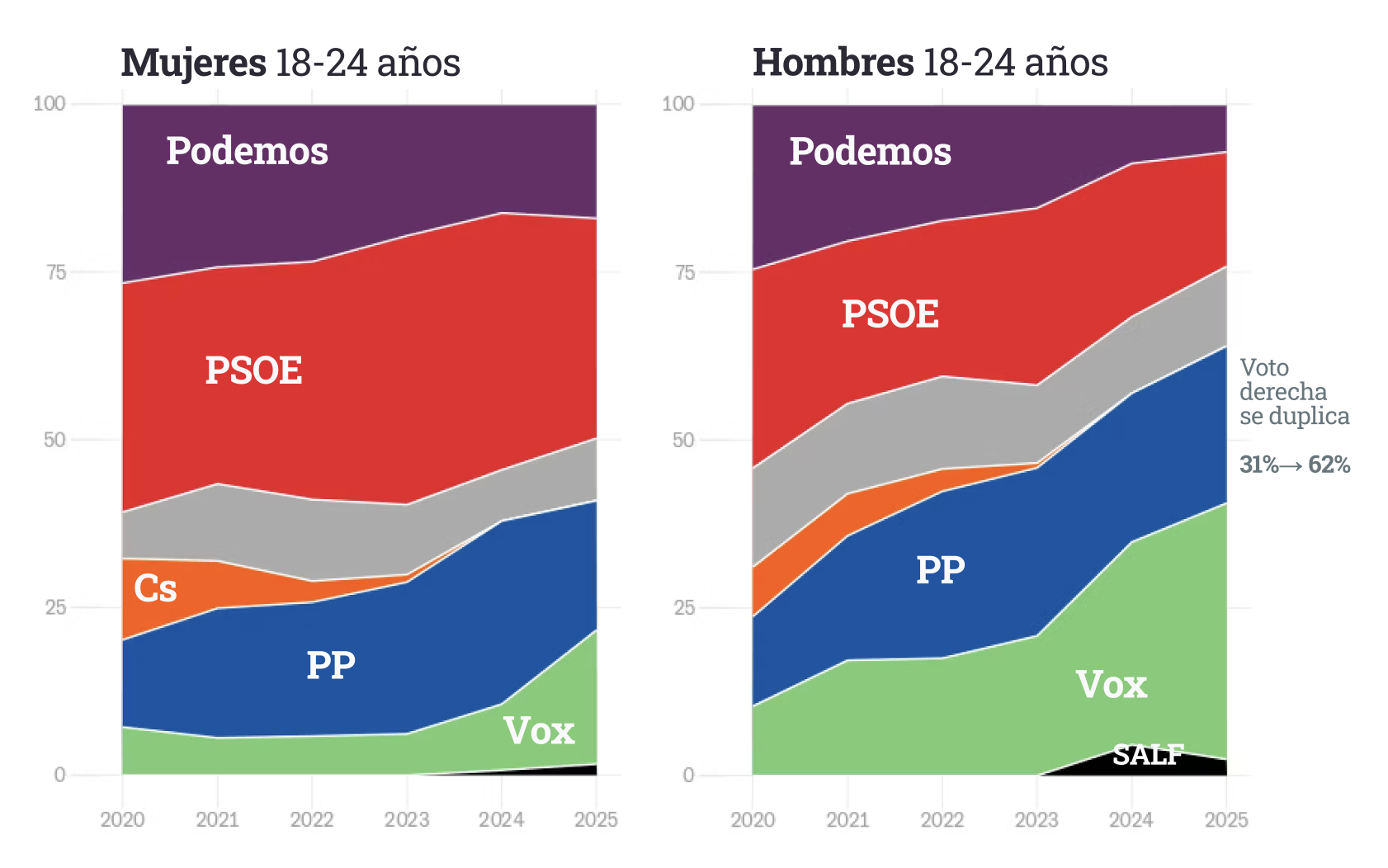Gráfico de intención de voto entre hombres y mujeres de 18 y 24 años