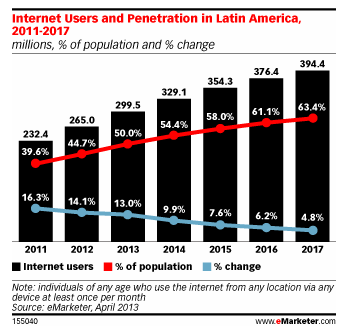 grafico-internet-latinoamerica