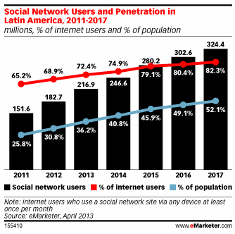 grafico-internet-latinoamerica